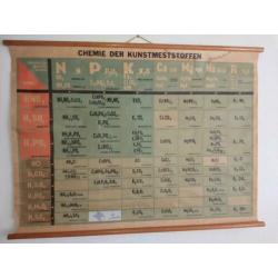 mooie schoolkaart over de chemie v/d kunstmeststofffen