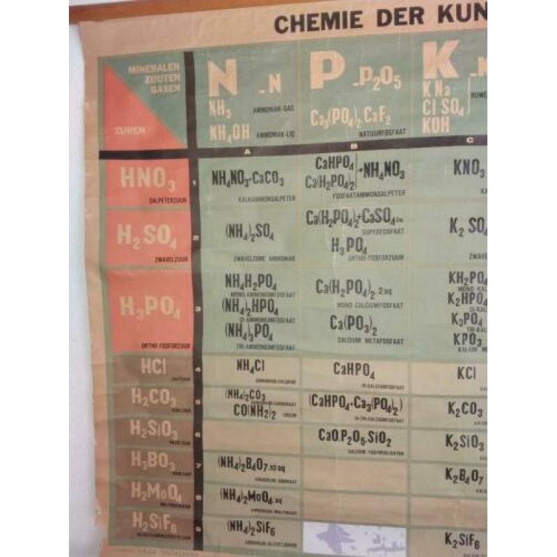 mooie schoolkaart over de chemie v/d kunstmeststofffen